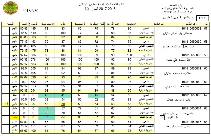 نتائج السادس الابتدائي في محافظة واسط 2018